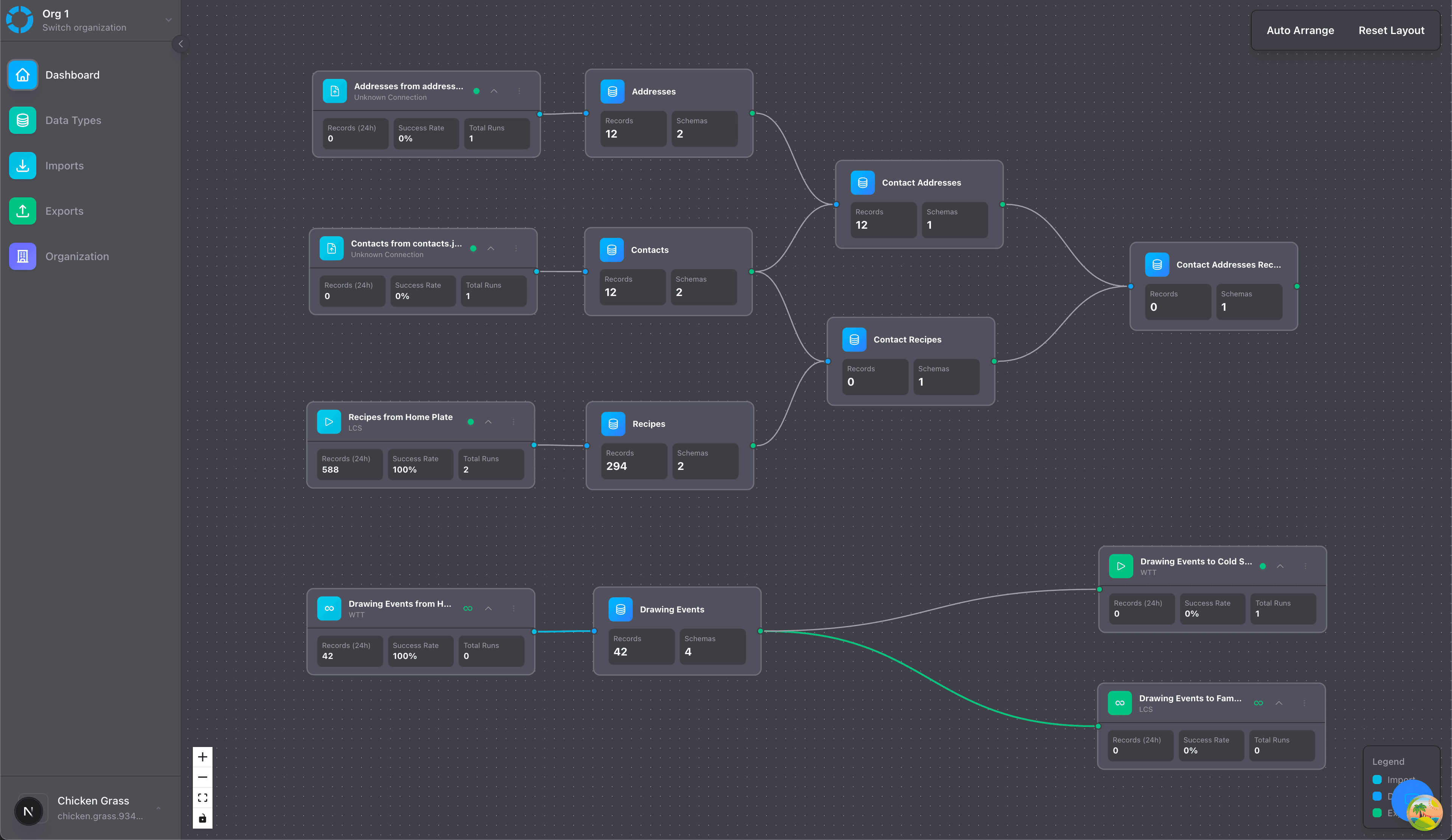 Flywheel dashboard showing data pipeline as a flow graph with imports, data types, and exports connected visually